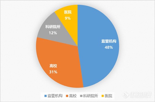 2019下半年质谱中标近12亿 项目推动政采回暖