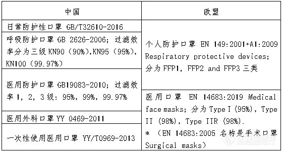 口罩等防疫用品出口欧盟准入信息指南（第二版）发布