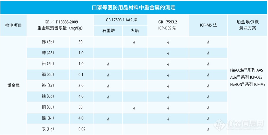 珀金埃尔默口罩安全检测解决方案