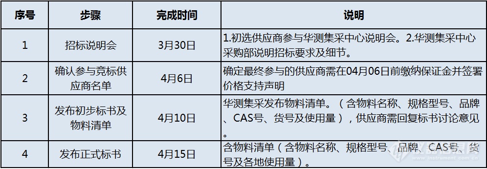 华测检测“实验室消耗品招标”项目第二次线上说明会成功举办