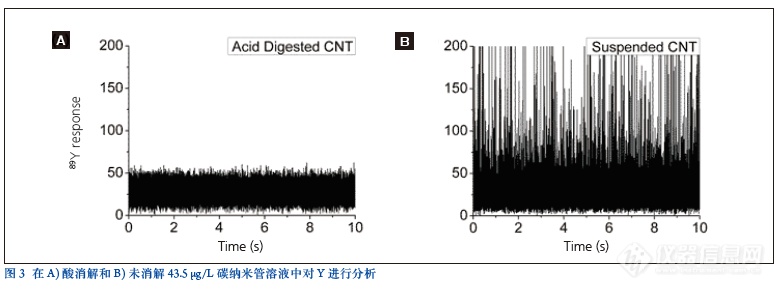 单颗粒ICP-MS应用：纳米管分析