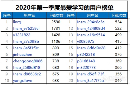 谁是最爱学习的仪器人?!——大数据解读仪器及检测行业人群学习状况