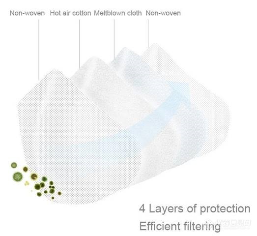 共抗疫情 | 医用口罩是如何实现既能过滤病毒又能轻松呼吸的呢？