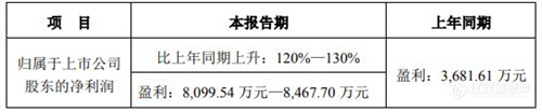 不降反升，满产运行！理邦仪器发布2020Q1业绩预告