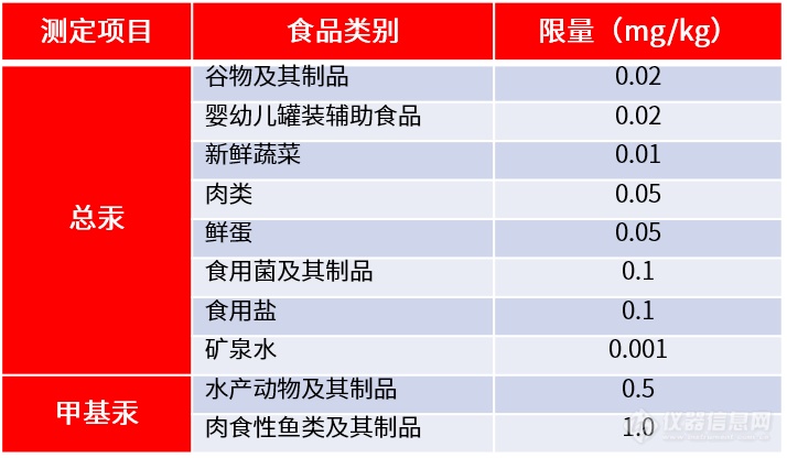 《GB 5009.17食品中总汞及有机汞的测定》标准修订观