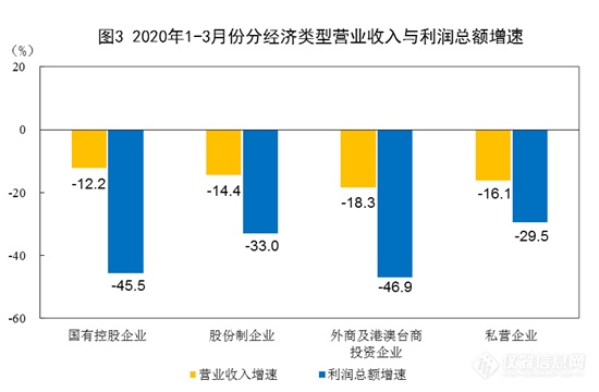 3月工企利润：8个行业实现增长，仪器仪表制造业渐回暖