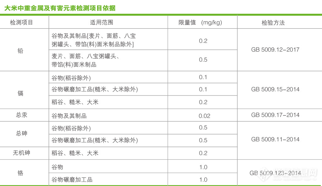 1大米中重金属及有害元素前处理解决方案 - 2020-01