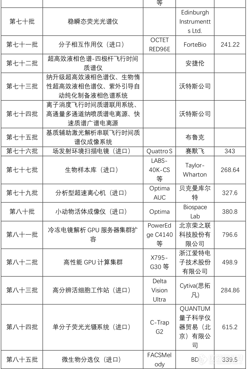 西湖大学亿元级近90批科研仪器采购，这些仪器品牌中标