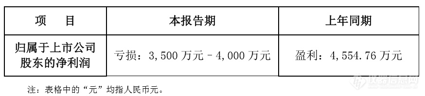 受疫情影响 聚光科技第一季度净利亏损3500-4000万元