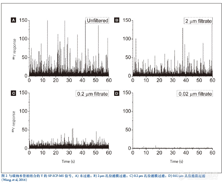 单颗粒ICP-MS应用：纳米管分析