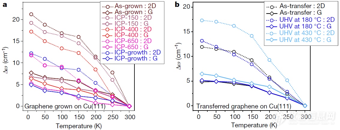 南京大学最新Nature中的变温拉曼测量