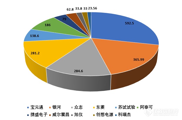 2081万！广电计量2020年环境可靠性中心项目中标结果公布