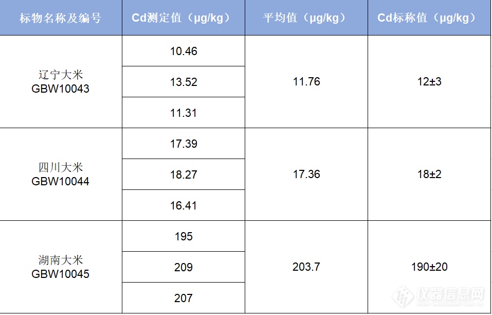 震惊！99.4吨“镉大米”被集中销毁 吉天为您提供大米中镉的快速检测方案