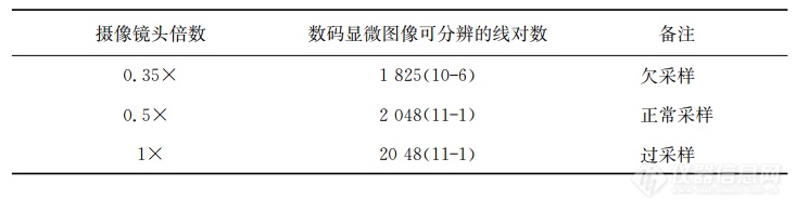 浅谈影响数码显微镜分辨率的两大因素