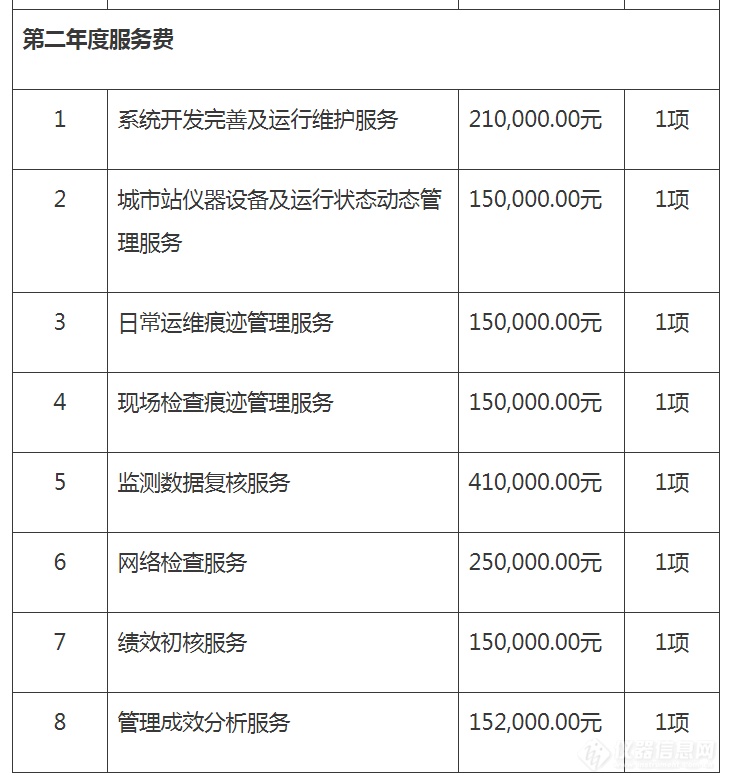 三厂商中标国家空气网新增站点运维项目 总金额1004万