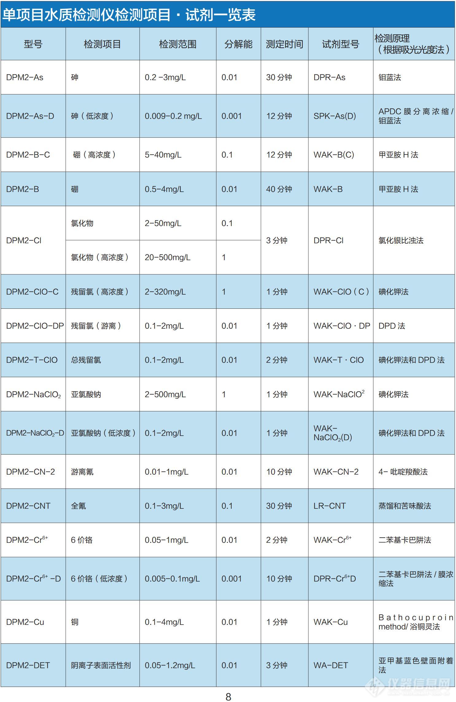 DPM2可检测列表01.jpg