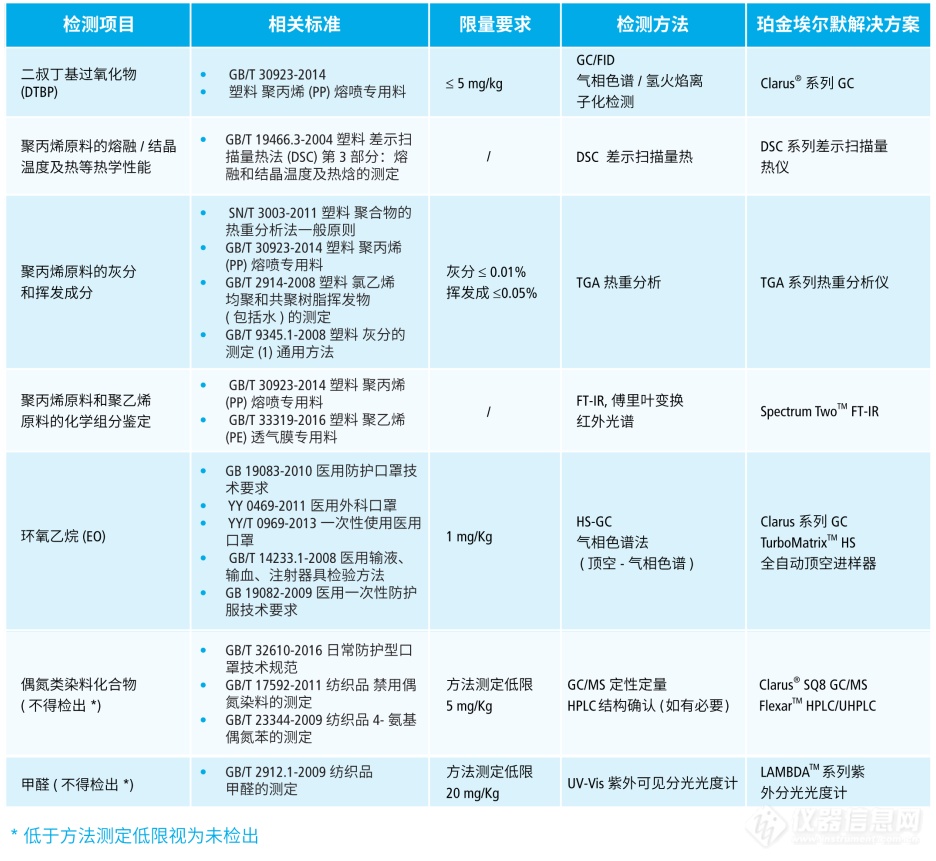 珀金埃尔默口罩安全检测解决方案