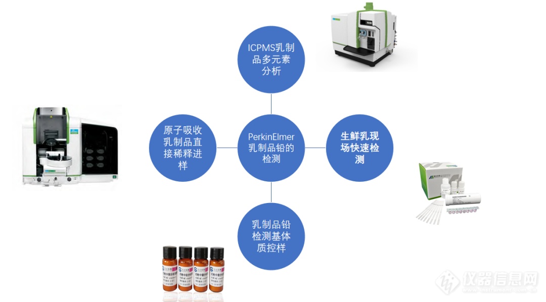 珀金埃尔默专业检测，“乳”此简单 | 乳制品中铅的检测
