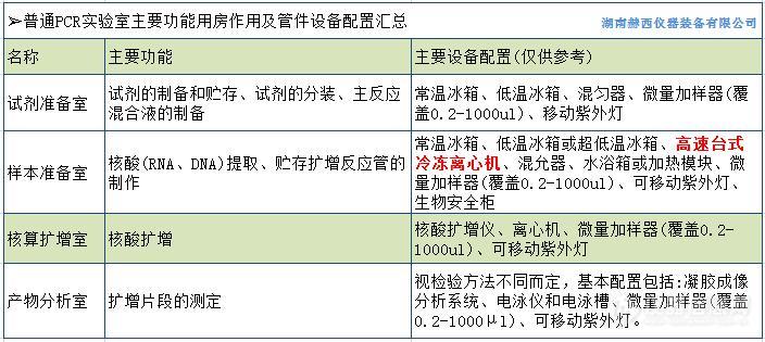 赫西仪器提供PCR实验室所需求的离心机