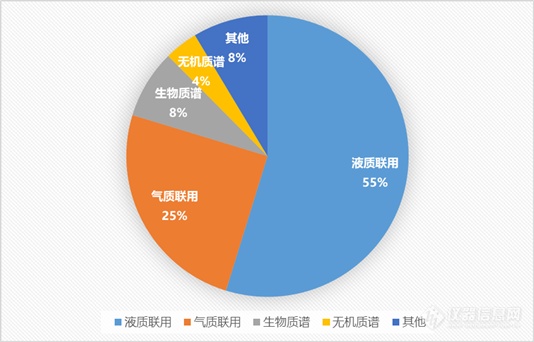 2019下半年质谱中标近12亿 项目推动政采回暖