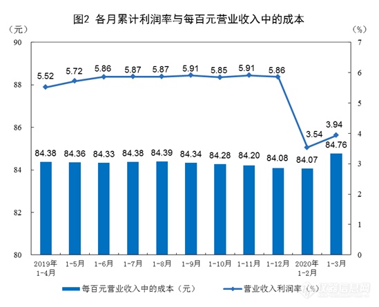 3月工企利润：8个行业实现增长，仪器仪表制造业渐回暖