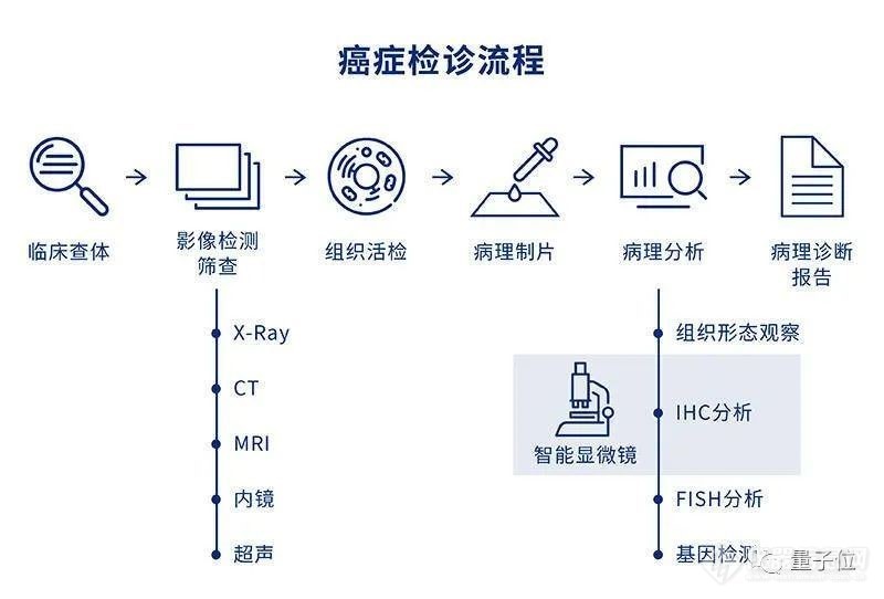 腾讯/舜宇光学/金域联合推出智能显微镜：首个获药监局批准进入临床！