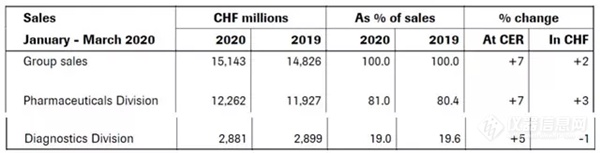 罗氏Q1财报逆势而上  同比增长2%