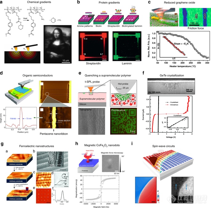 Nature子刊带大家进入热扫描探针构筑的奇妙纳米世界