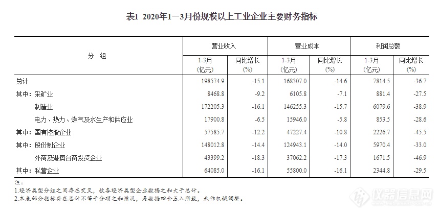 3月工企利润：8个行业实现增长，仪器仪表制造业渐回暖