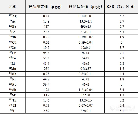 解决方案 | 谱育科技超级微波 + ICP-MS，支持土壤重金属检测方法标准