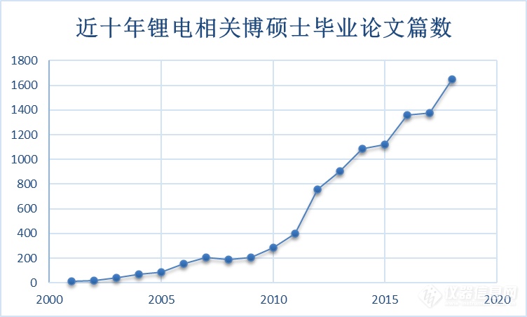 锂电研究逐年走热，背后20余类分析表征技术你了解多少？