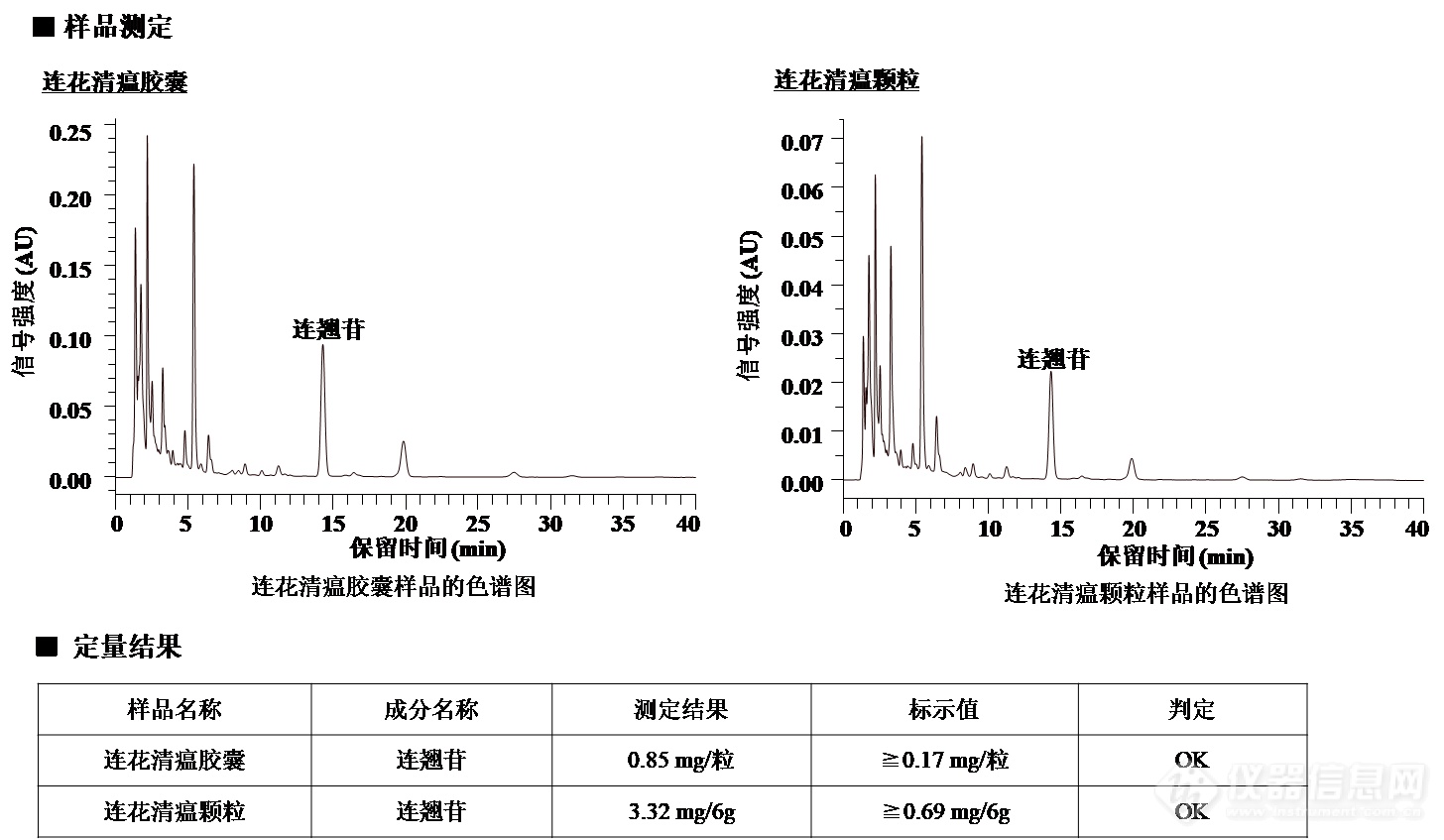 助力新冠诊疗|连花清瘟胶囊（颗粒）HPLC分析