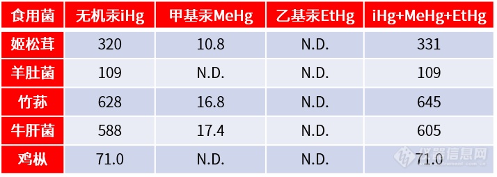 《GB 5009.17食品中总汞及有机汞的测定》标准修订观