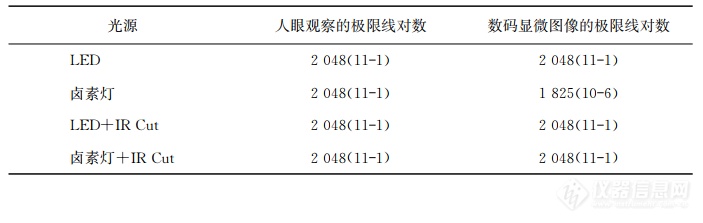 浅谈影响数码显微镜分辨率的两大因素