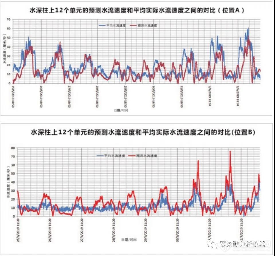 应用案例I热带水产养殖中模拟和实测的水流与氧气