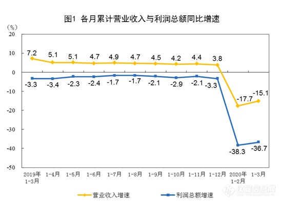 3月工企利润：8个行业实现增长，仪器仪表制造业渐回暖