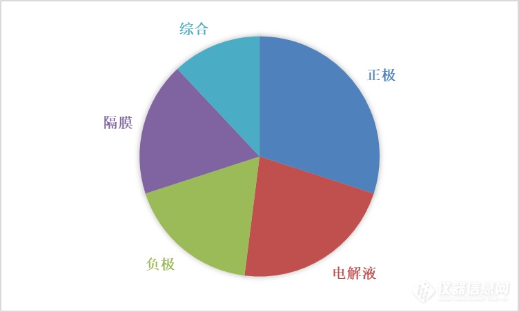 锂电研究逐年走热，背后20余类分析表征技术你了解多少？