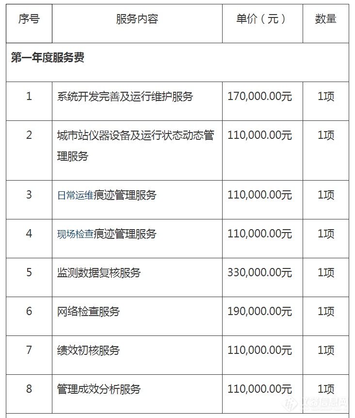 三厂商中标国家空气网新增站点运维项目 总金额1004万