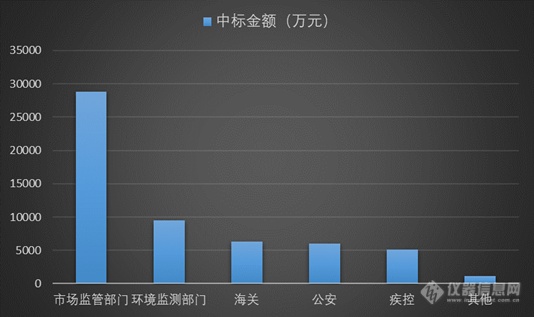 2019下半年质谱中标近12亿 项目推动政采回暖