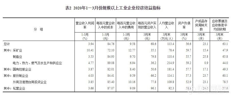 3月工企利润：8个行业实现增长，仪器仪表制造业渐回暖