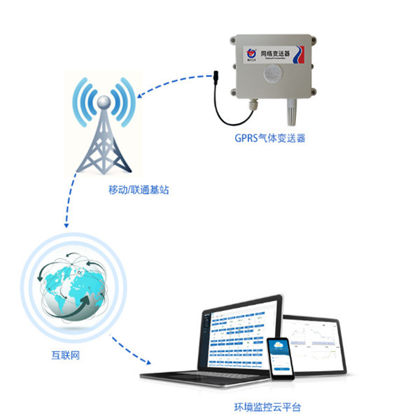 GPRS气体变送器 建大仁科 RS-*-GPRS