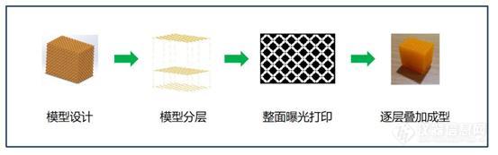 摩方颠覆式创新解决高精度3D打印的技术难点