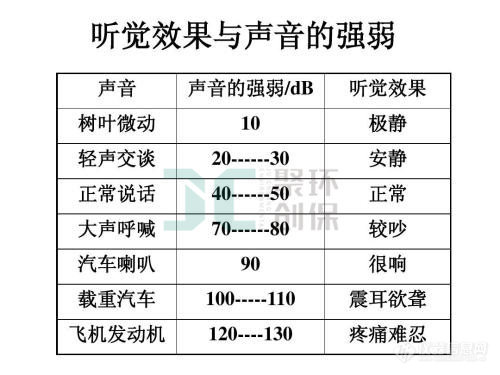 听觉效果和声音的强弱对人体的影响