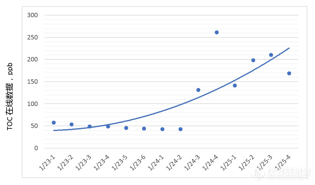 制药行业总有机碳TOC的在线检测及水系统故障诊断案例