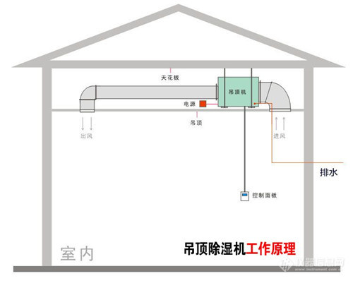 大型厨房吊顶除湿机