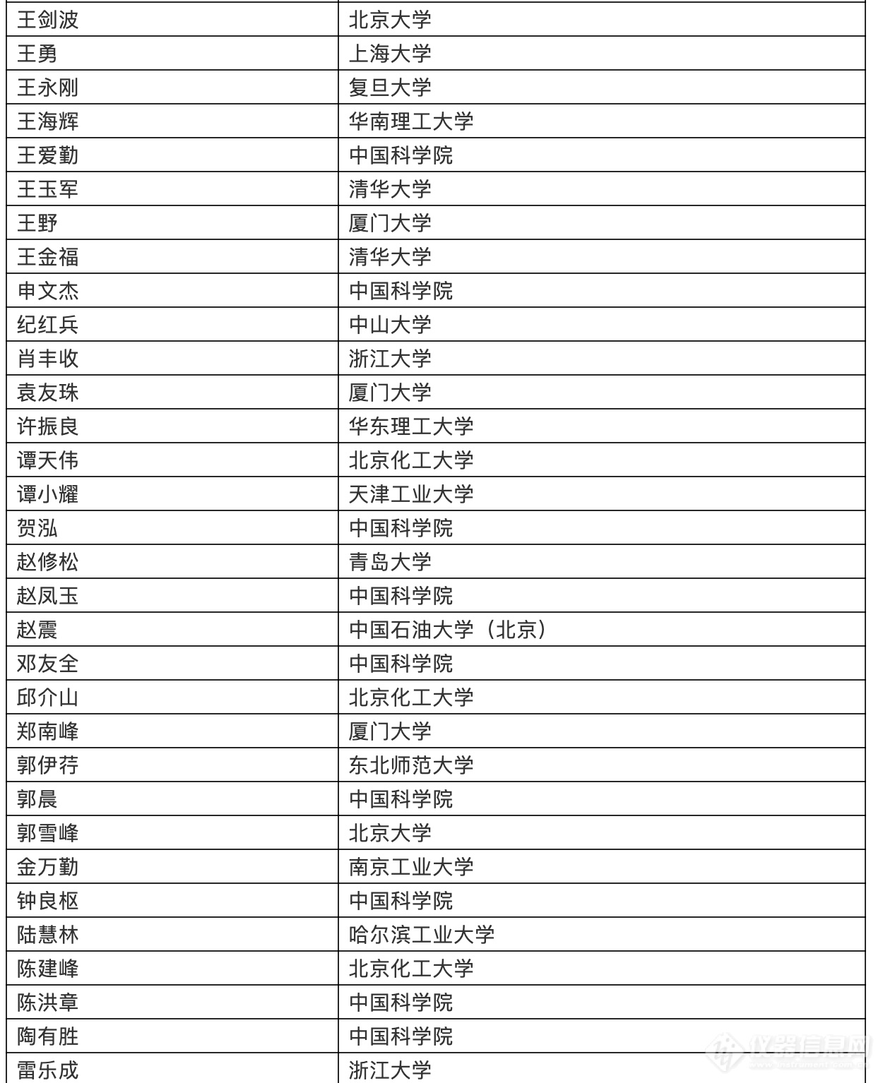 2019年度中国高被引学者名单之化学界科学家