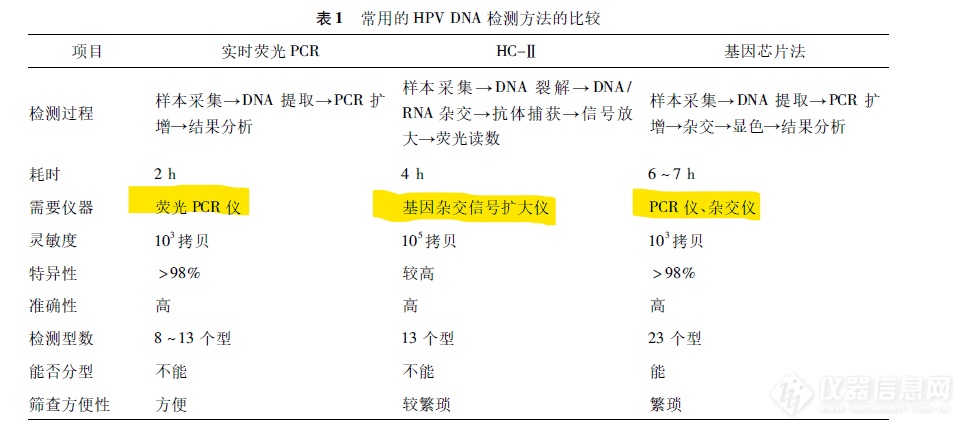 HPV检测| 需要使用的科学仪器