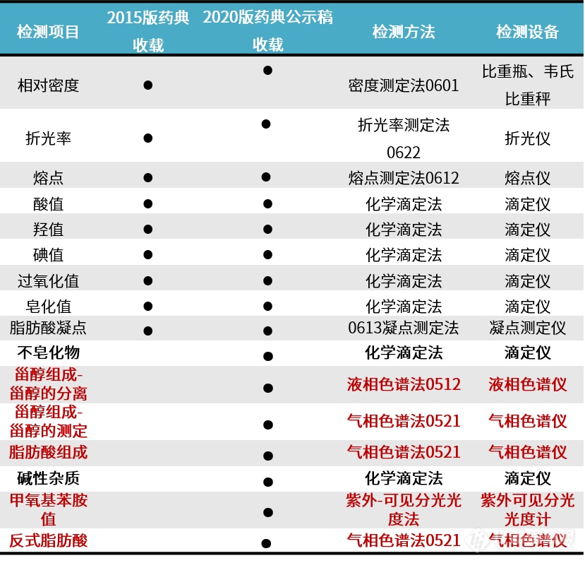 《中国药典》2020年版开始征订，岛津带您了解化药及药用辅料通则第三篇