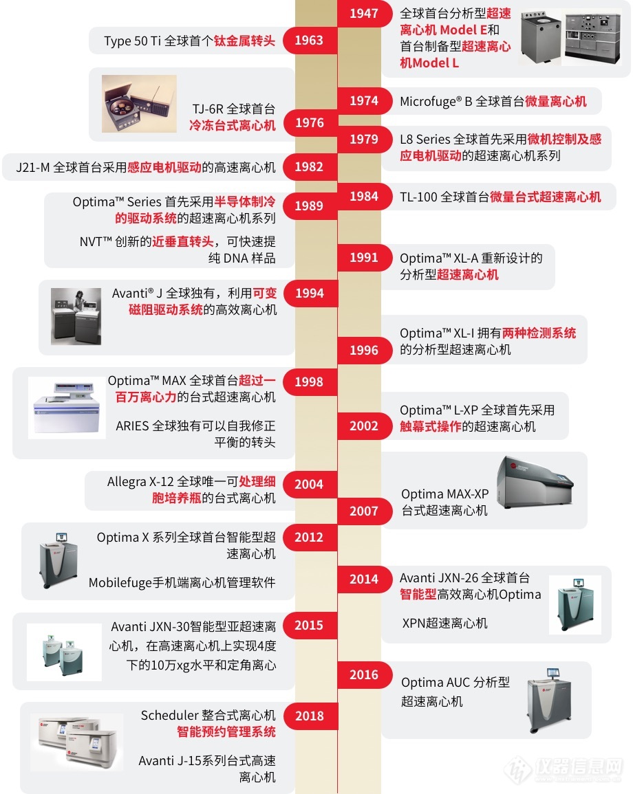 贝克曼库尔特离心机王国的发展beckmhistory01.jpg