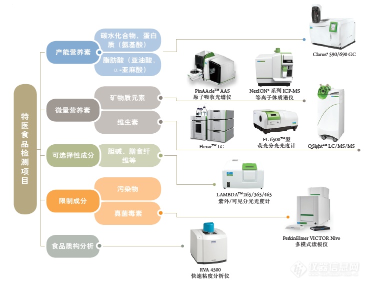 固体饮料冒充特医食品，珀金埃尔默助力特医食品的检测和监管